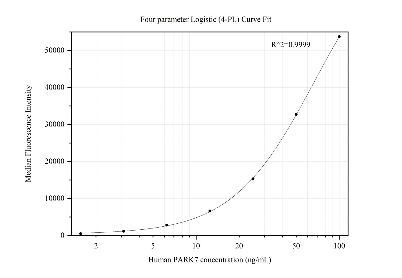 Cytometric bead array standard curve of MP50337-2